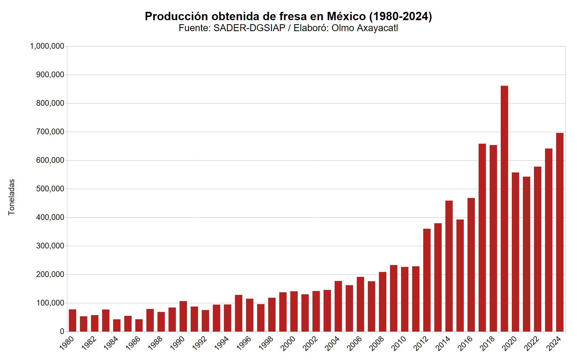Gráfica que muestra la producción obtenida de fresa en México por año