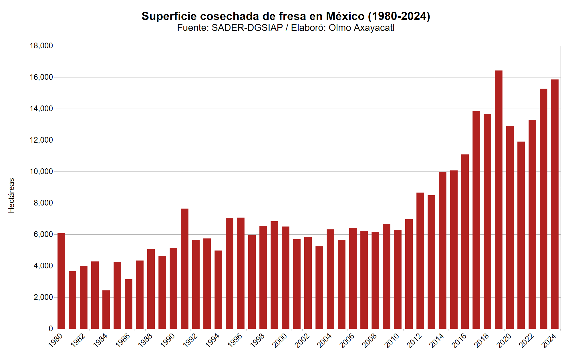 Gráfica que muestra la superficie cosechada de fresa en México por año