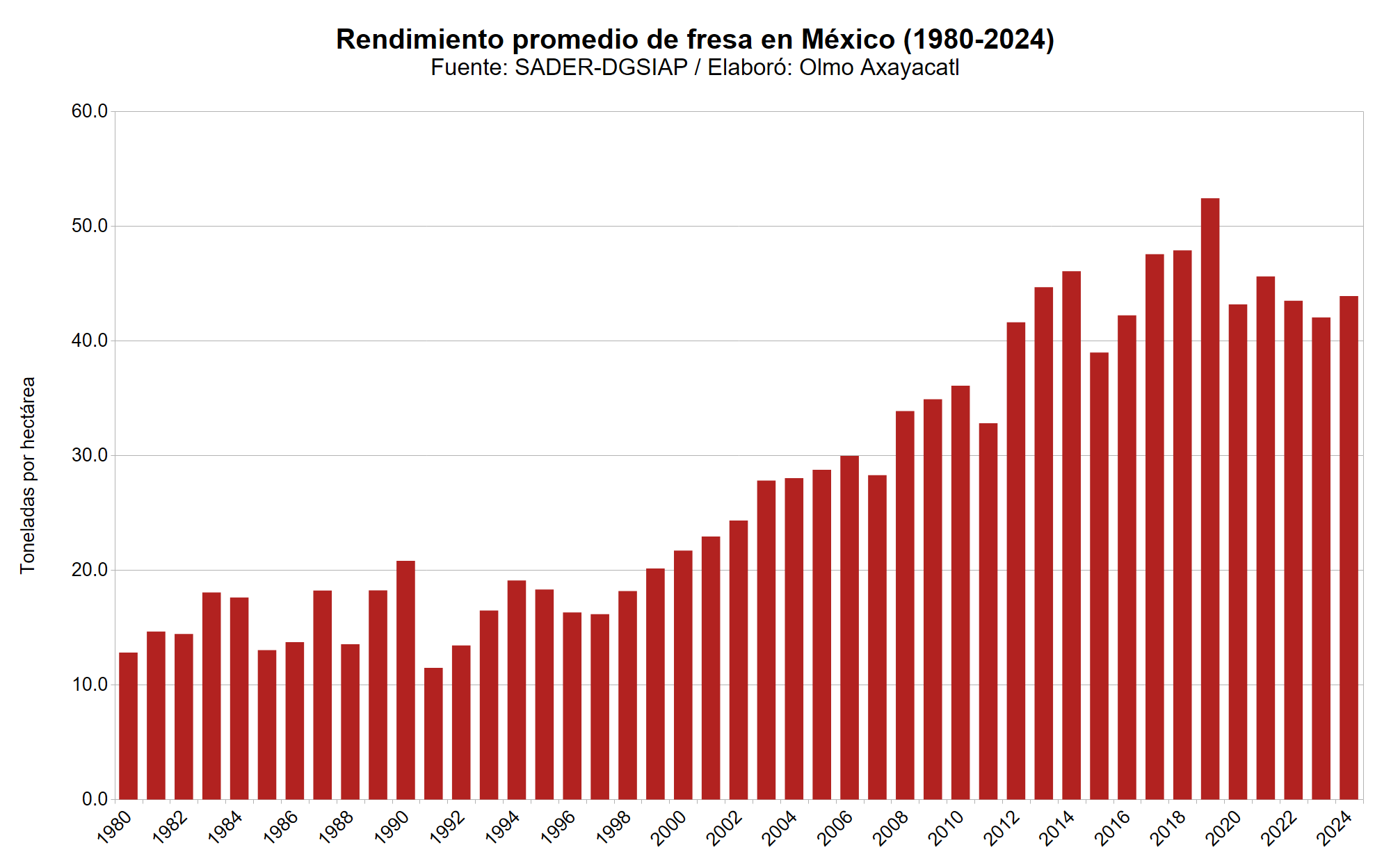Gráfica que muestra el rendimiento promedio de fresa en México por año