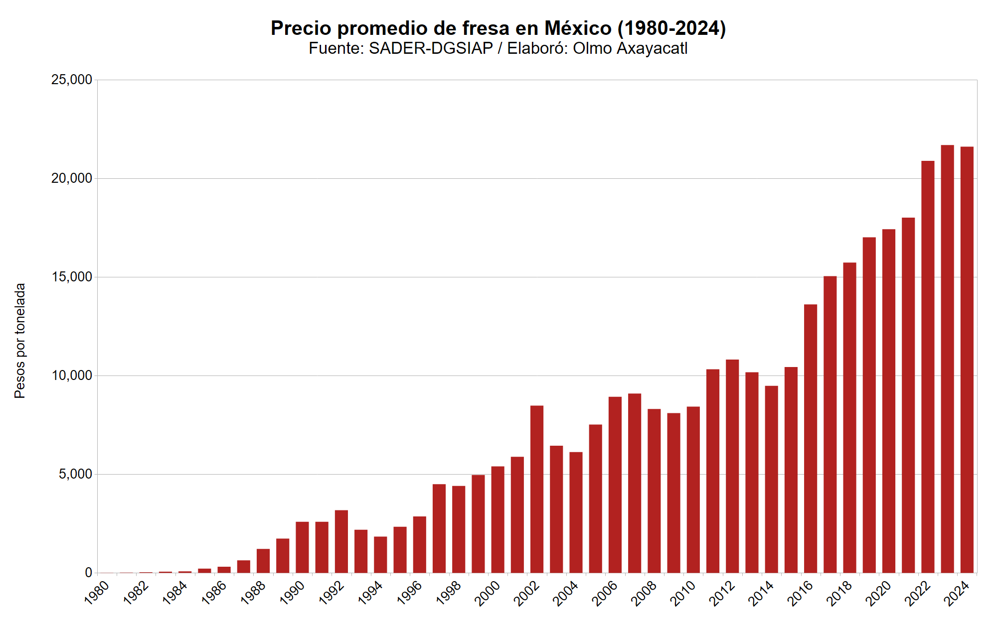 Gráfica que muestra el precio promedio de fresa en México por año