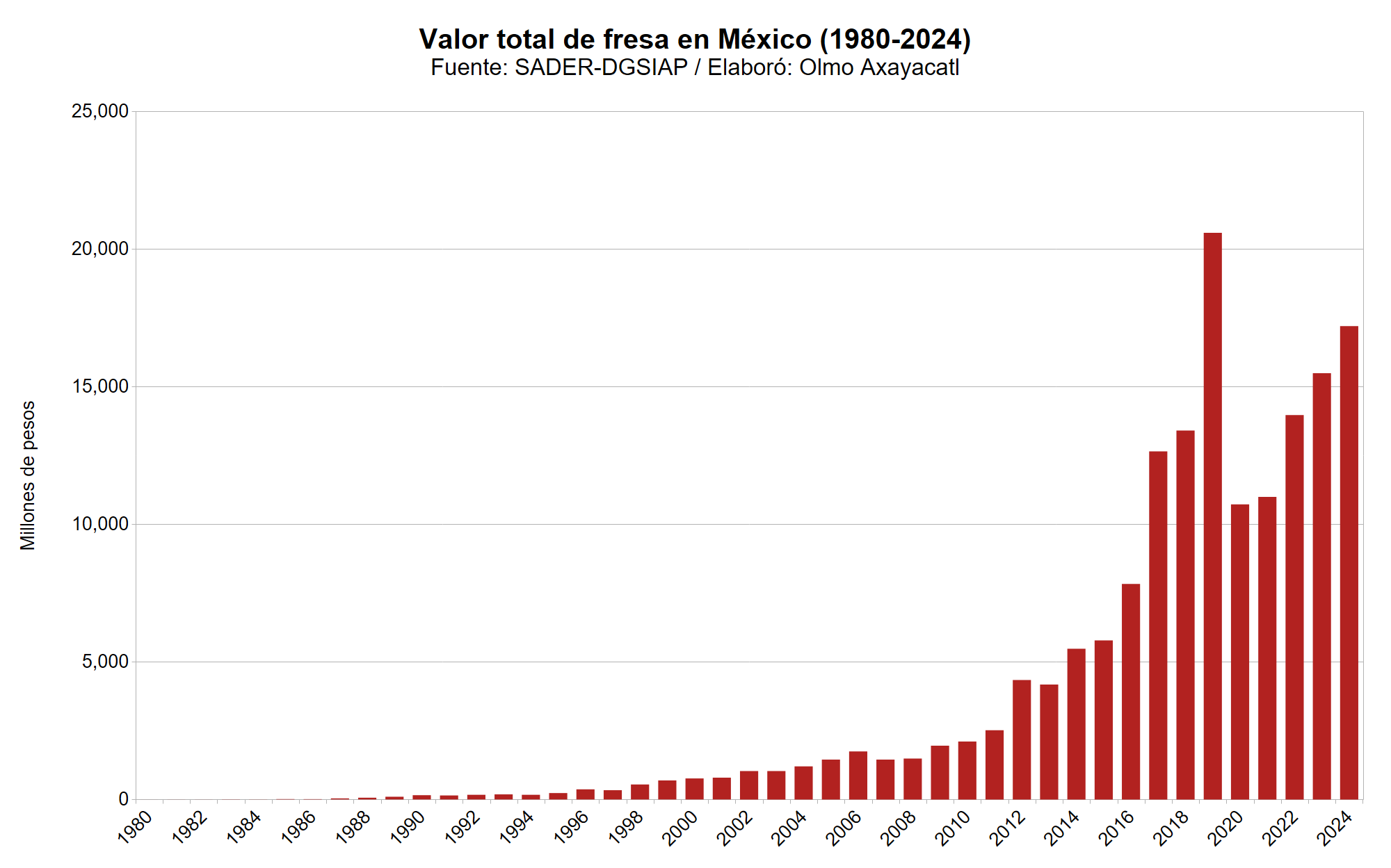 Gráfica que muestra el valor total de fresa en México por año