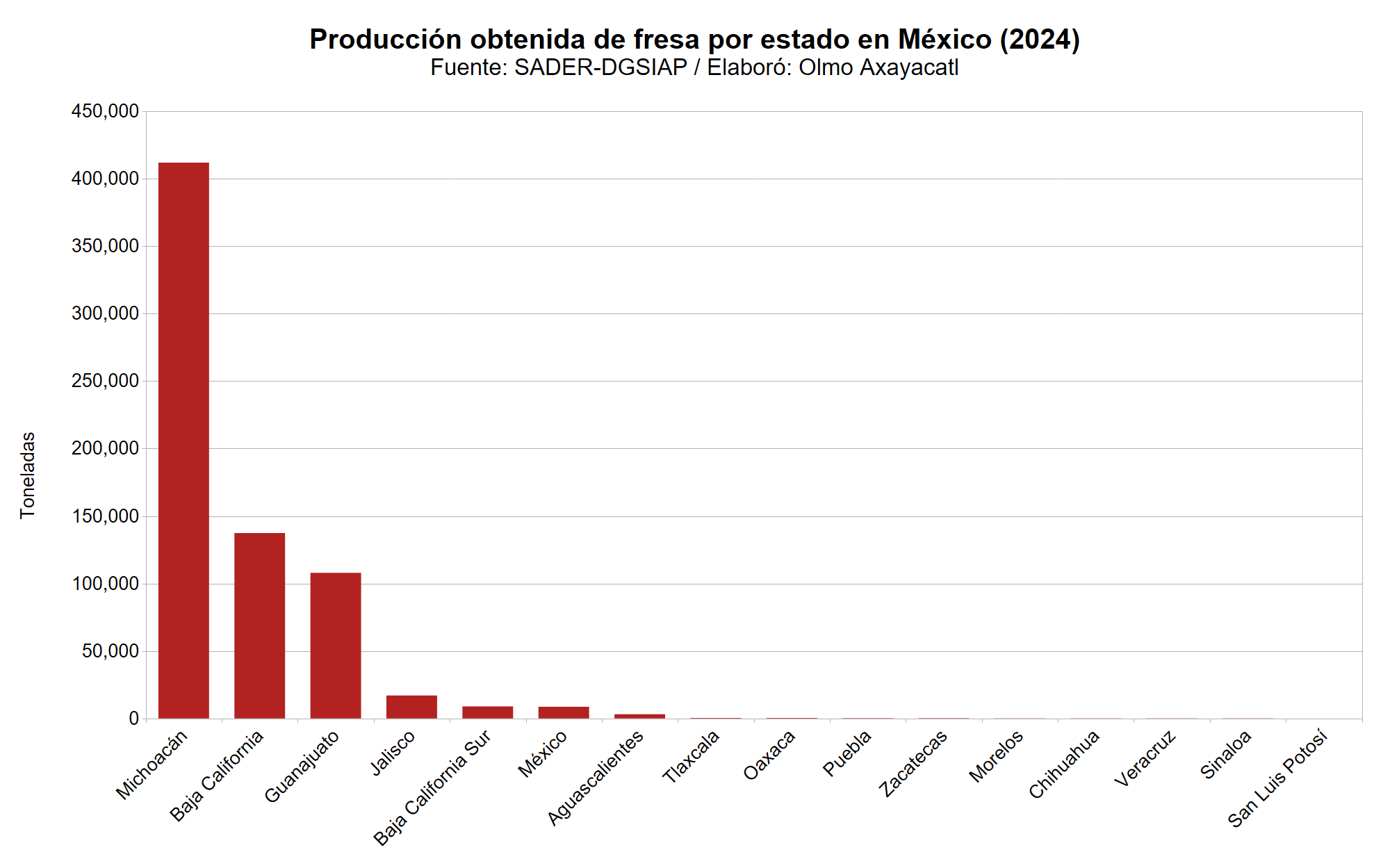 Gráfica que muestra la producción obtenida de fresa en México por estado
