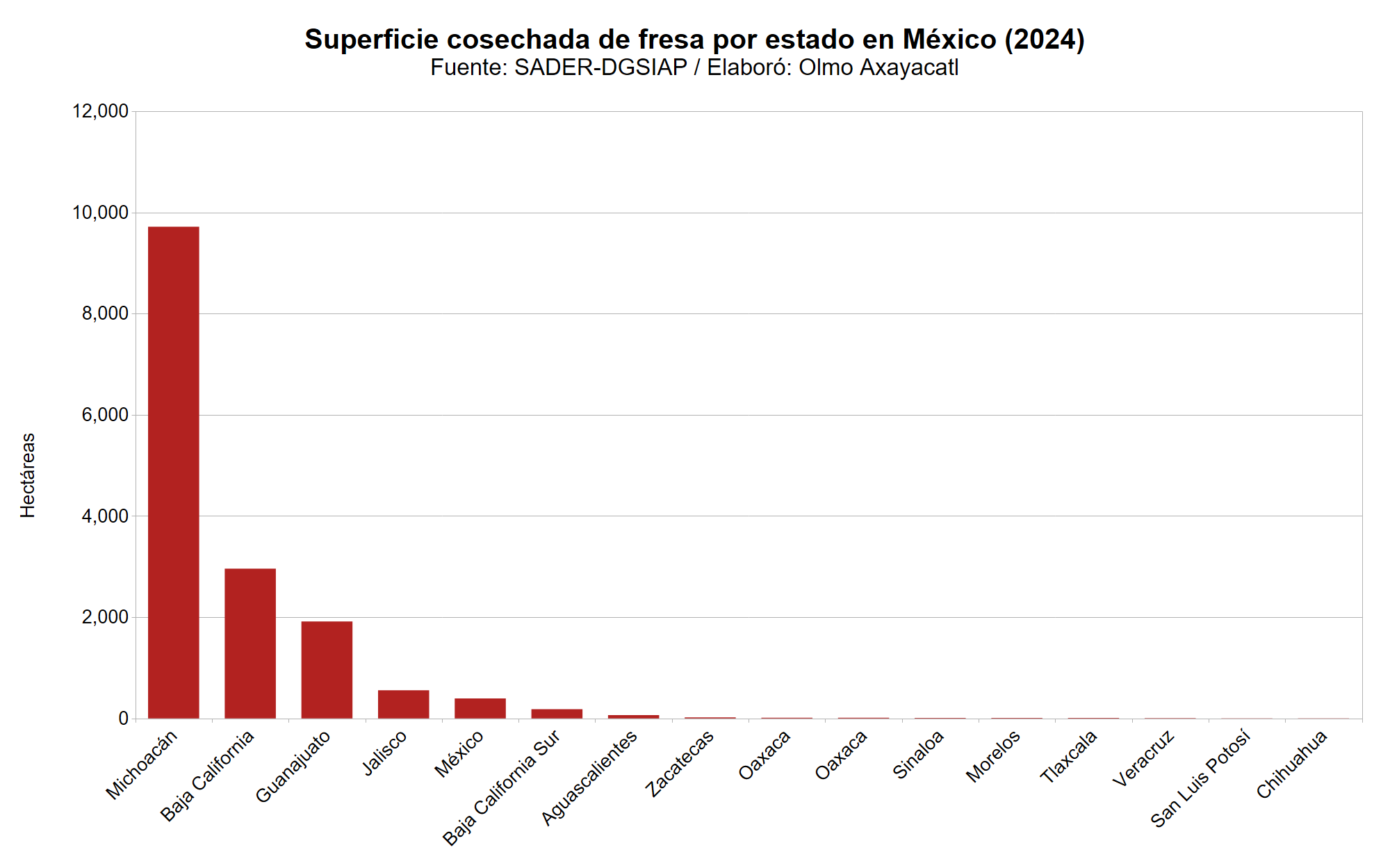 Gráfica que muestra la superficie cosechada de fresa en México por estado