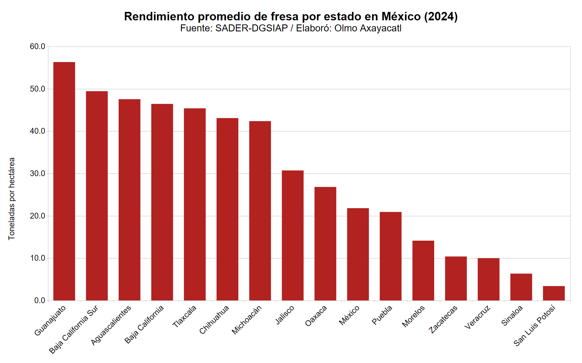 Gráfica que muestra el rendimiento promedio de fresa en México por estado