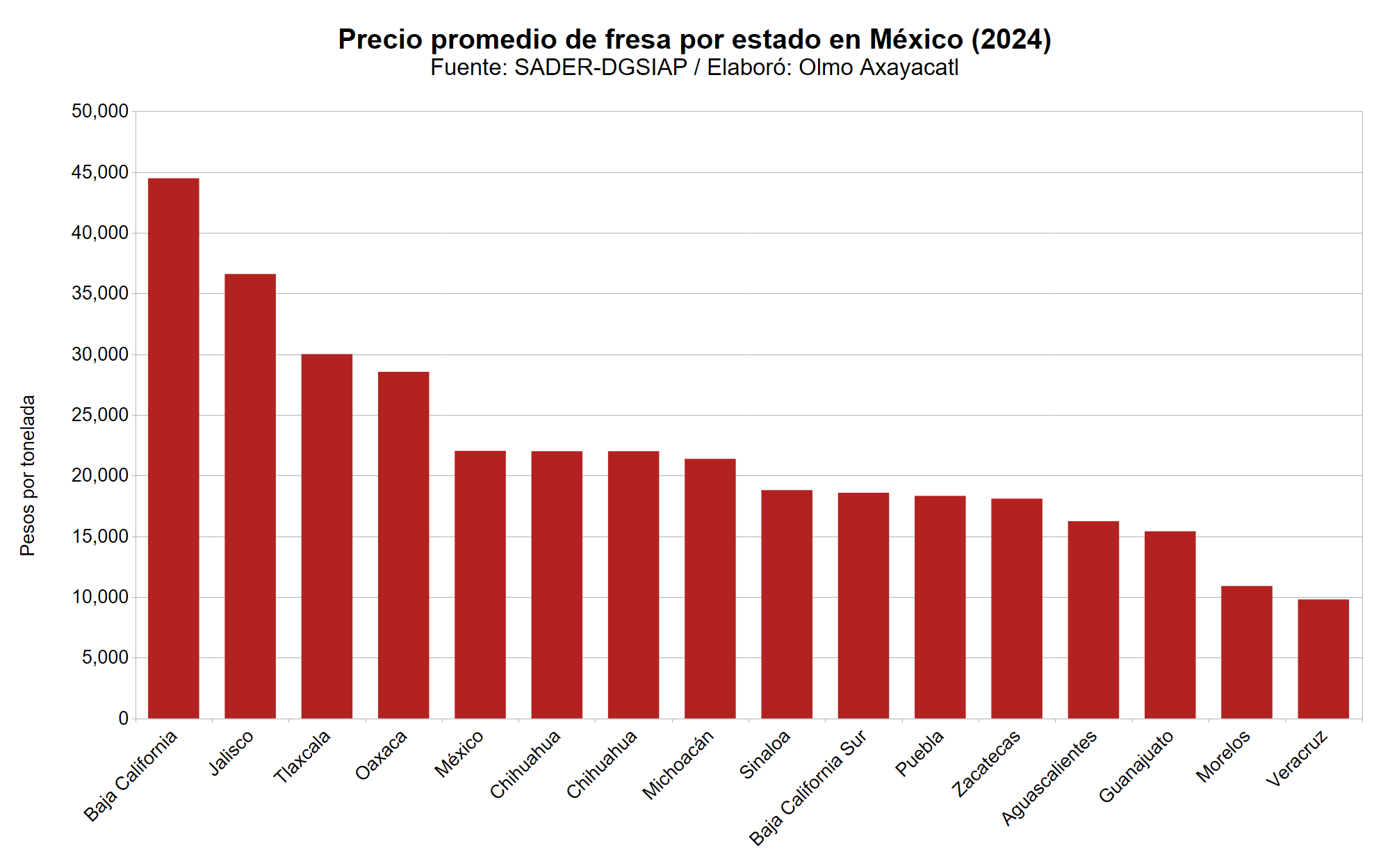 Gráfica que muestra el precio promedio de fresa en México por estado