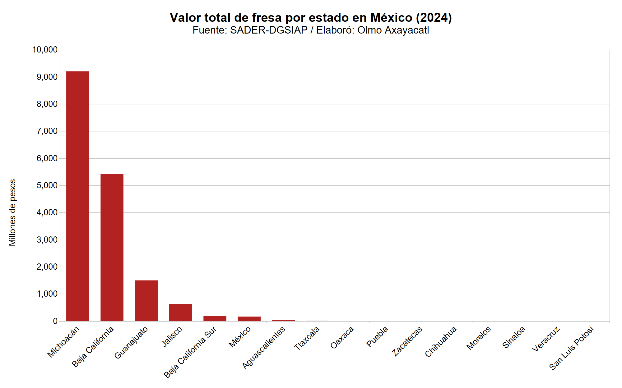 Gráfica que muestra el valor total de fresa en México por estado