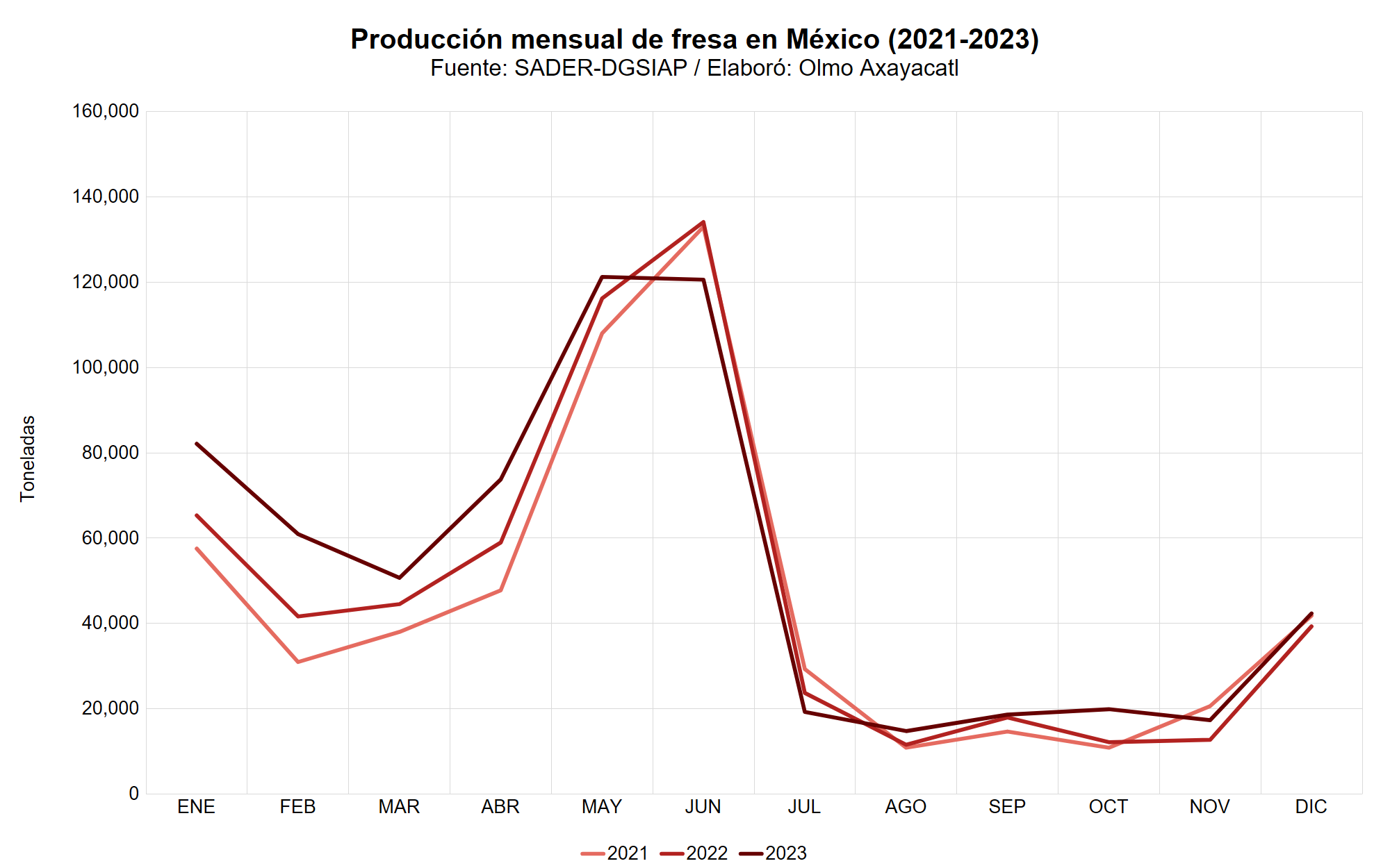 Gráfica que muestra la producción mensual de fresa en México