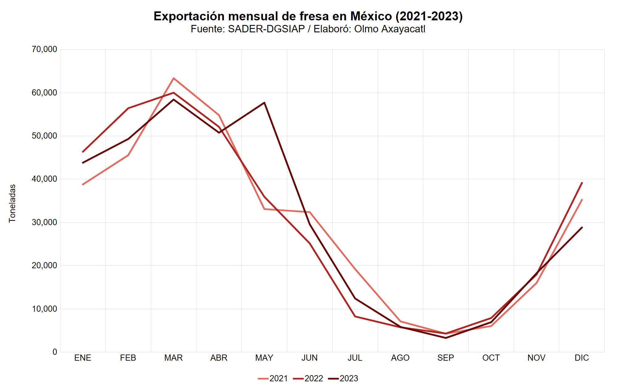 Gráfica que muestra la exportación mensual de fresa en México