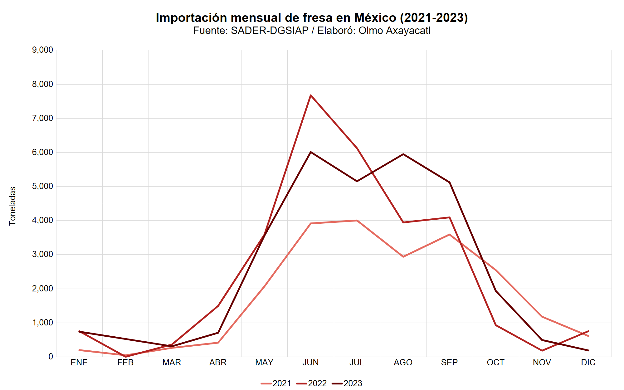 Gráfica que muestra la importación mensual de fresa en México
